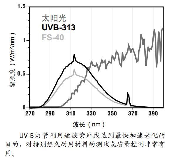 太阳光UVB-313辐照度