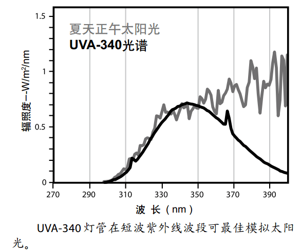 UVA-340光谱